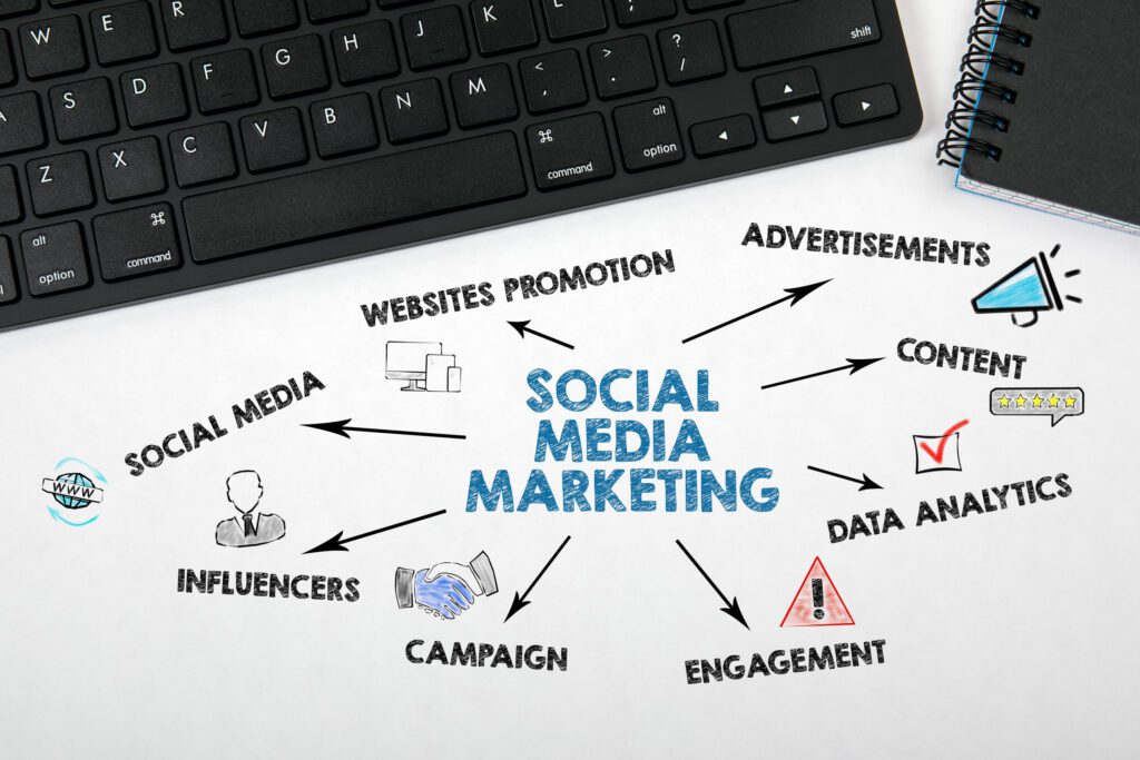 Some social media packages include engagement, optional paid campaigns, and analytics